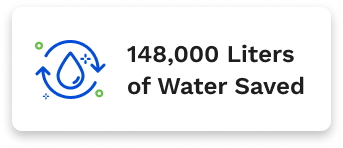 148,000 liters of water saved in the fleet wash program