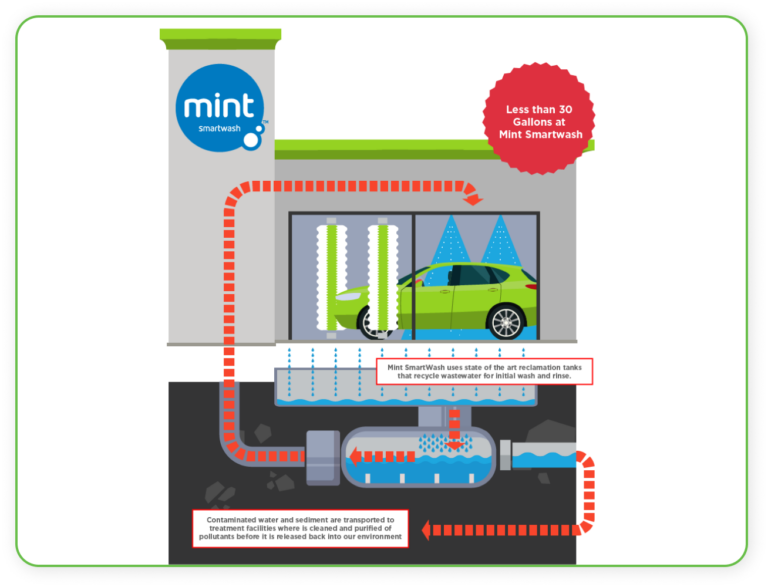 Car Wash in Calgary Mint Smart Wash